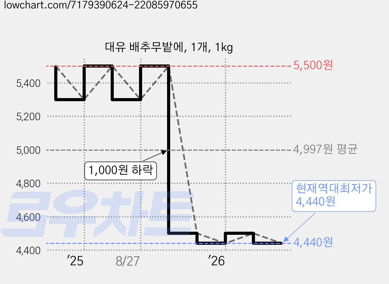 대유 배추무밭에, 1개, 1kg 가격 변동 차트, 현재가 4,440원, 역대최저가