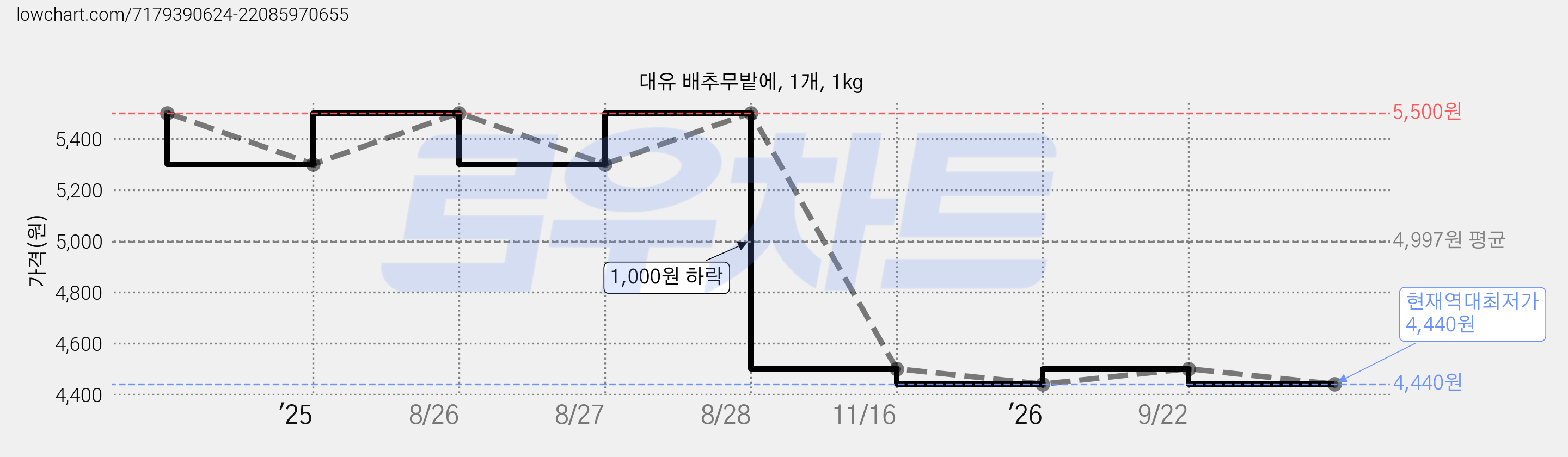 대유 배추무밭에, 1개, 1kg 가격 변동 차트, 현재가 4,440원, 역대최저가