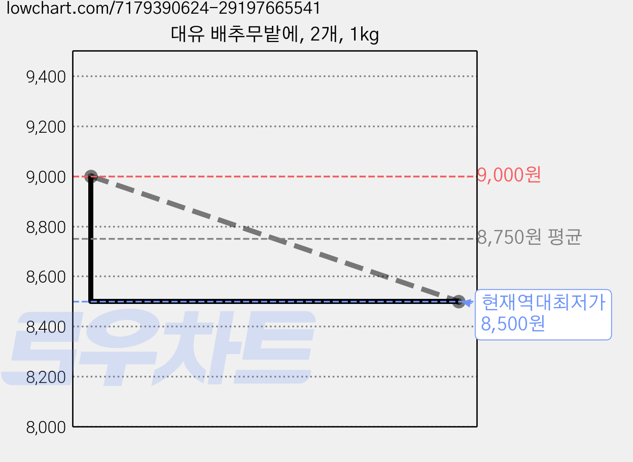대유 배추무밭에, 2개, 1kg 가격 변동 차트, 현재가 8,500원, 역대최저가