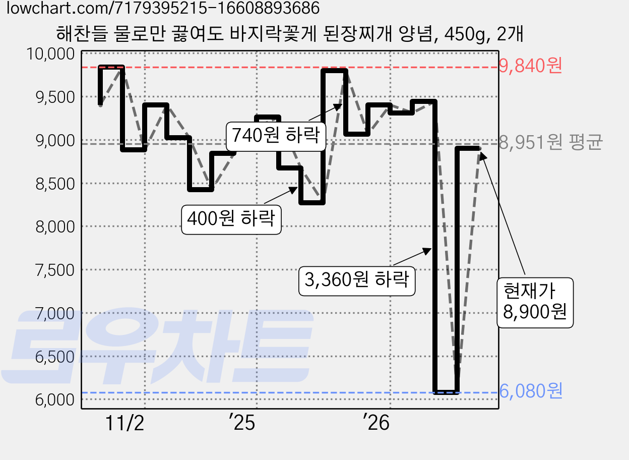 해찬들 물로만 끓여도 바지락꽃게 된장찌개 양념, 450g, 2개 가격 변동 차트, 현재가 9,310원, 관측 최저가 6,080원