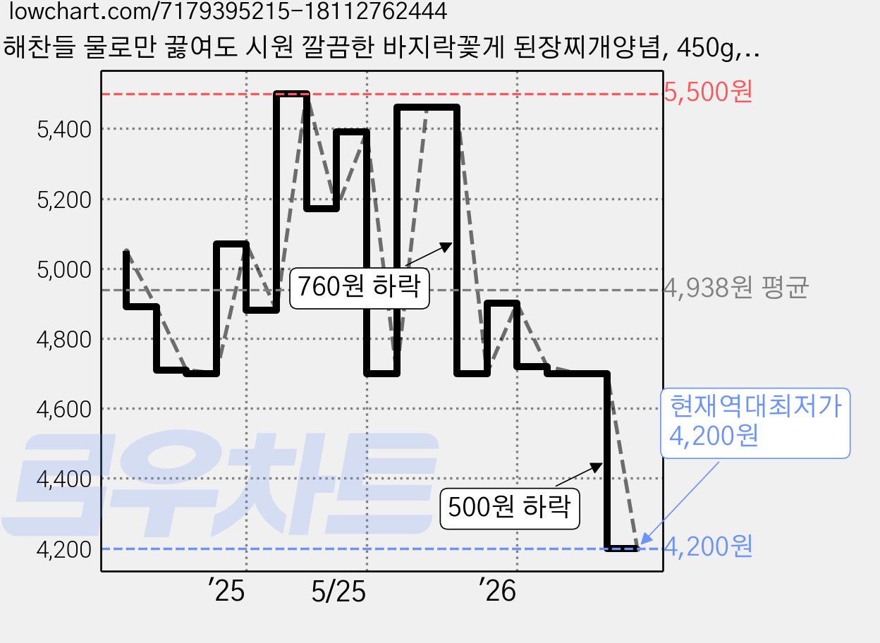 해찬들 물로만 끓여도 시원 깔끔한 바지락꽃게 된장찌개양념, 450g, 1개 가격 변동 차트, 현재가 4,200원, 역대최저가