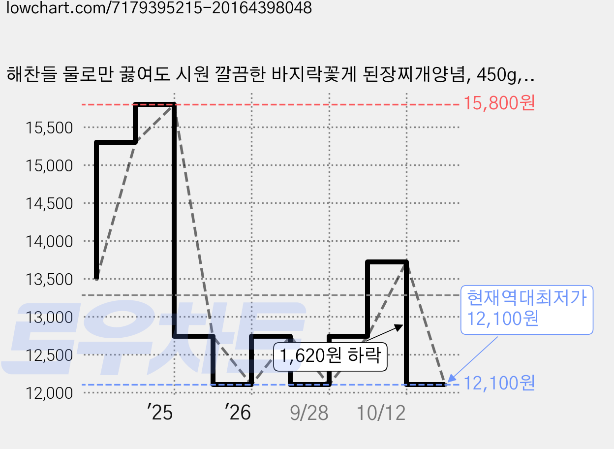 해찬들 물로만 끓여도 시원 깔끔한 바지락꽃게 된장찌개양념, 450g, 4개 가격 변동 차트, 현재가 12,100원, 역대최저가