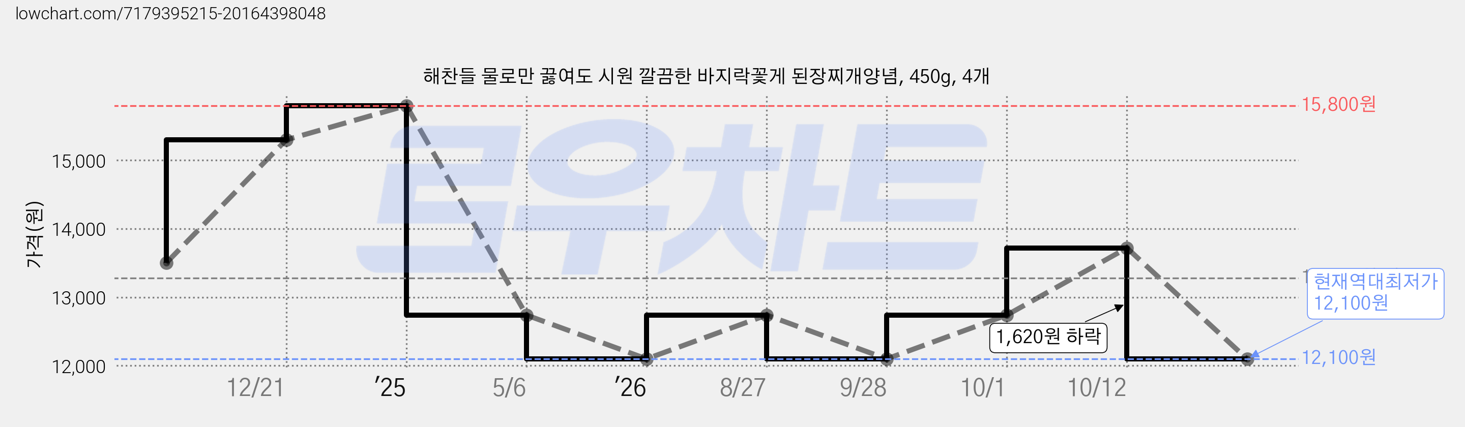 해찬들 물로만 끓여도 시원 깔끔한 바지락꽃게 된장찌개양념, 450g, 4개 가격 변동 차트, 현재가 12,100원, 역대최저가