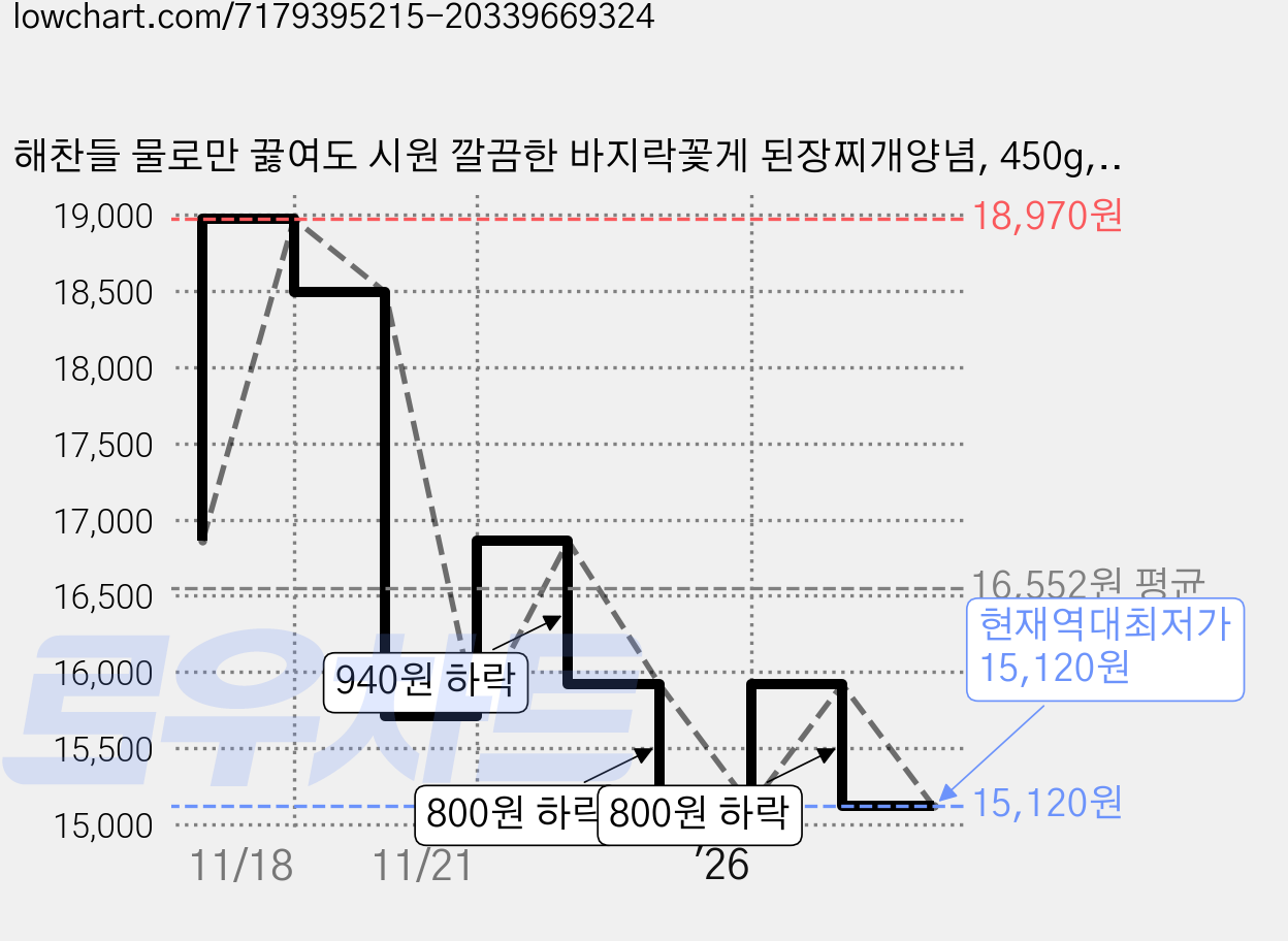 해찬들 물로만 끓여도 시원 깔끔한 바지락꽃게 된장찌개양념, 450g, 5개 가격 변동 차트, 현재가 15,120원, 역대최저가