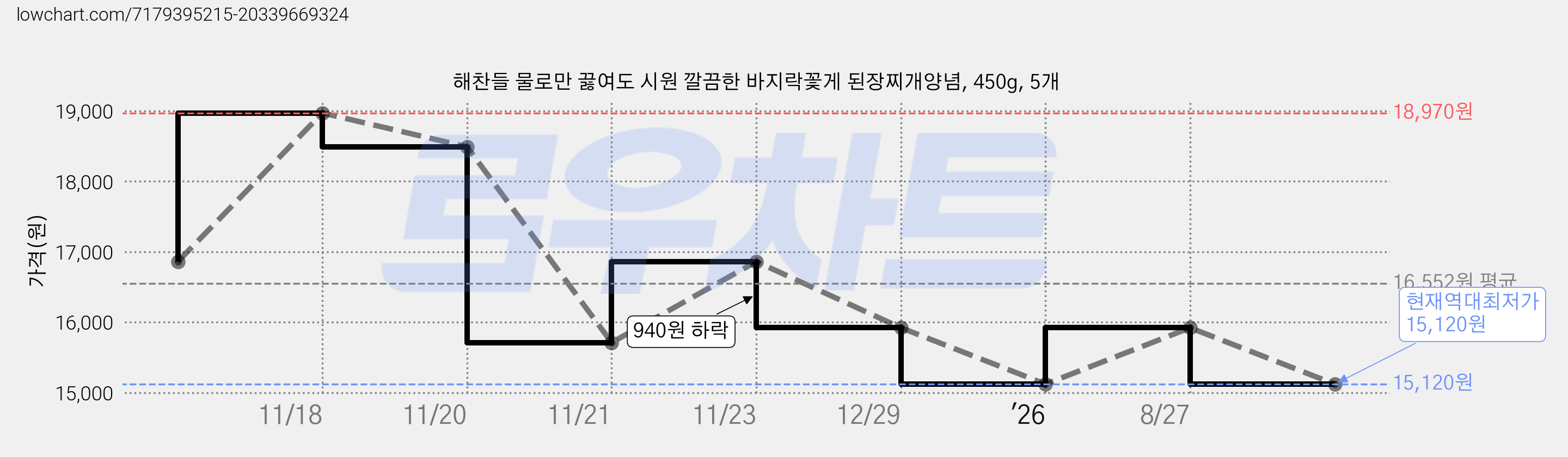 해찬들 물로만 끓여도 시원 깔끔한 바지락꽃게 된장찌개양념, 450g, 5개 가격 변동 차트, 현재가 15,120원, 역대최저가