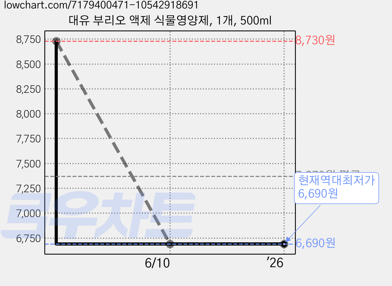 대유 부리오 액제 식물영양제, 1개, 500ml 가격 변동 차트, 현재가 6,690원, 역대최저가