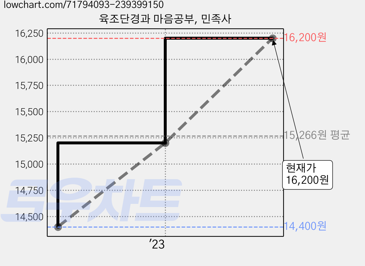 육조단경과 마음공부, 민족사 가격 변동 차트, 현재가 16,200원, 관측 최저가 14,400원