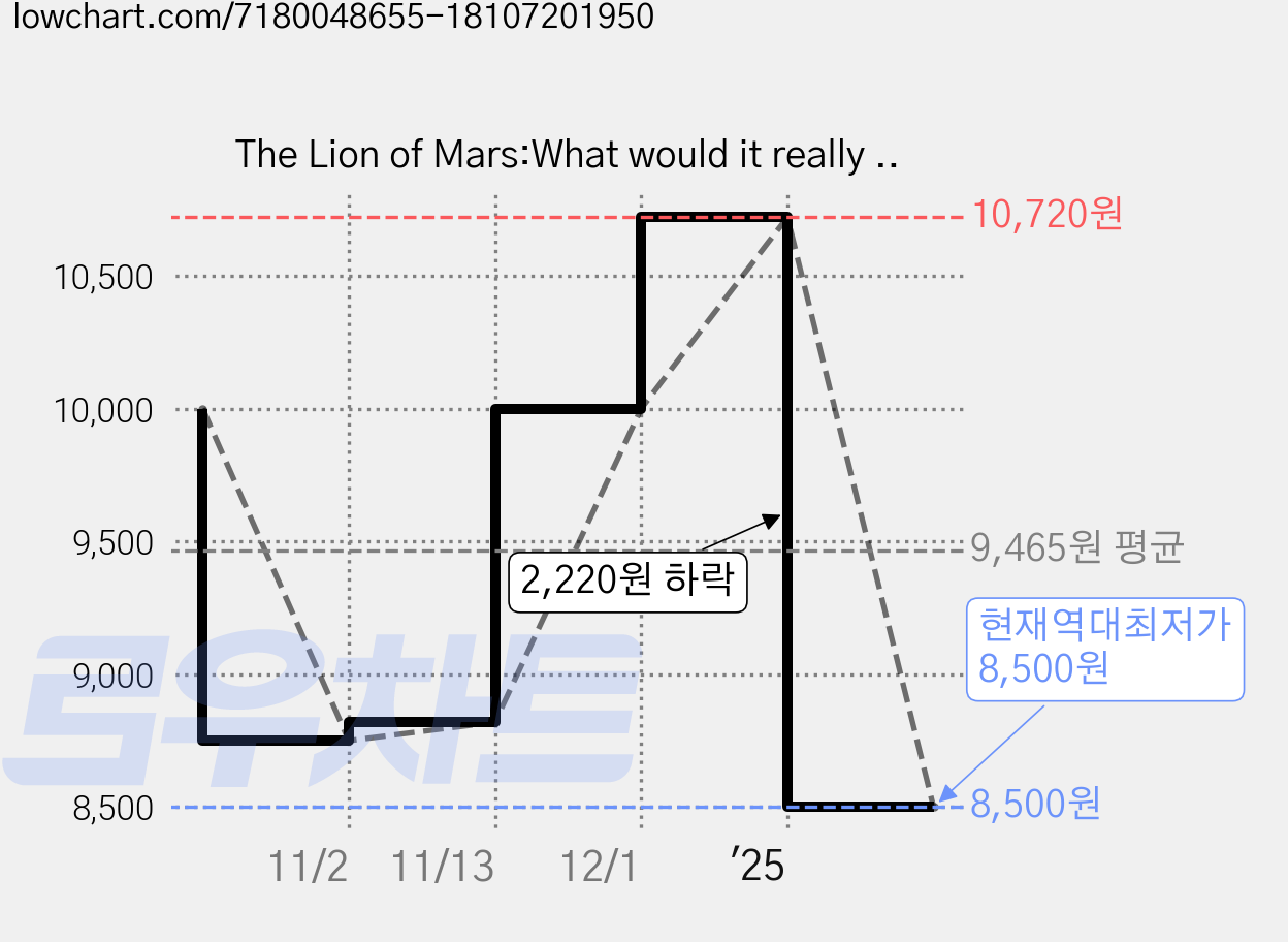 The Lion of Mars:What would it really be like to live on Mars?, Yearling Books 가격 변동 차트, 현재가 8,500원, 역대최저가