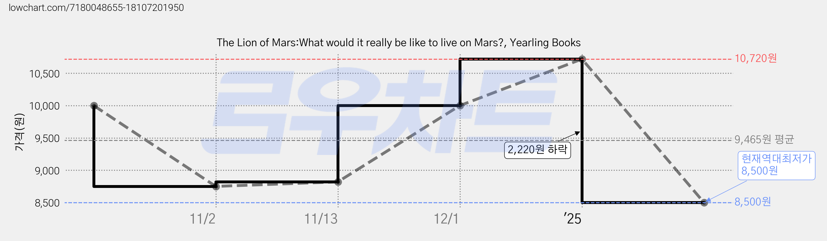 The Lion of Mars:What would it really be like to live on Mars?, Yearling Books 가격 변동 차트, 현재가 8,500원, 역대최저가