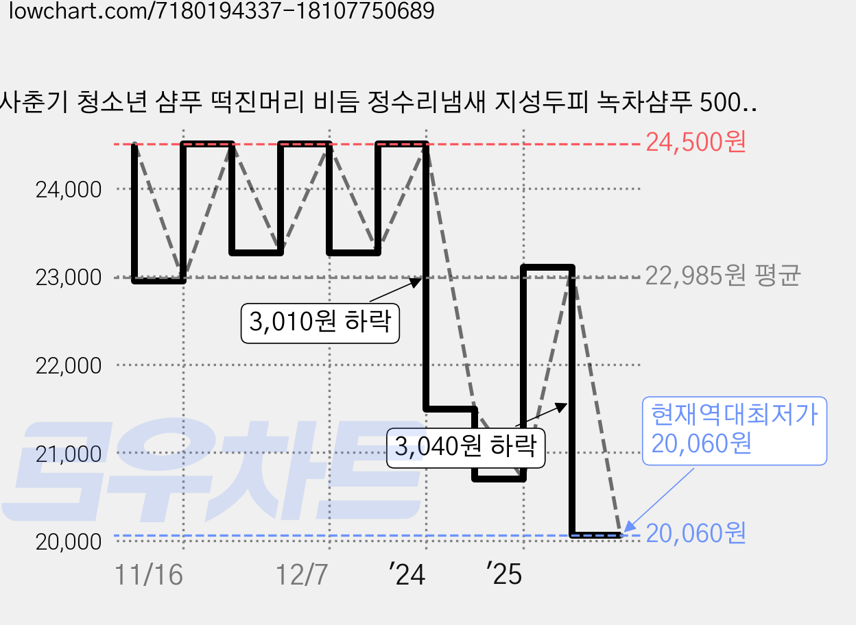 사춘기 청소년 샴푸 떡진머리 비듬 정수리냄새 지성두피 녹차샴푸 500ml, 500g, 2개 가격 변동 차트, 현재가 20,060원, 역대최저가