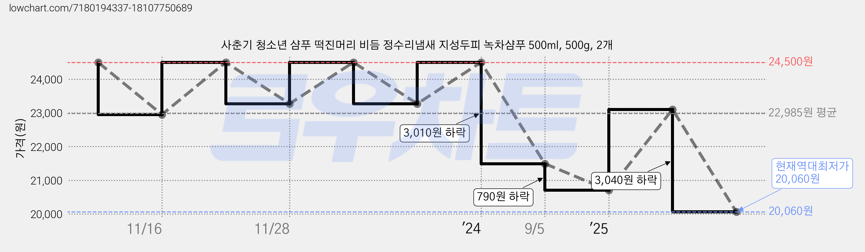 사춘기 청소년 샴푸 떡진머리 비듬 정수리냄새 지성두피 녹차샴푸 500ml, 500g, 2개 가격 변동 차트, 현재가 20,060원, 역대최저가