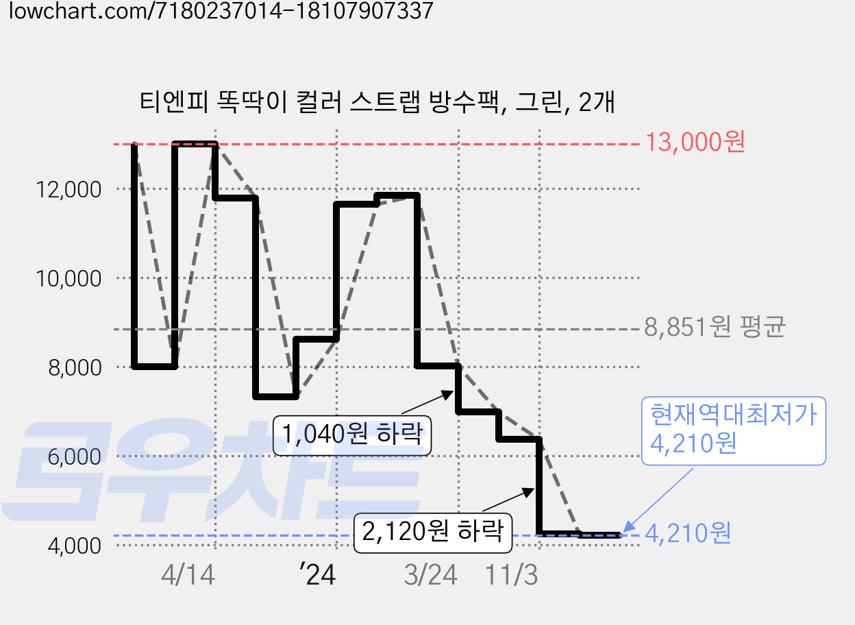 티엔피 똑딱이 컬러 스트랩 방수팩, 그린, 2개 가격 변동 차트, 현재가 4,210원, 역대최저가