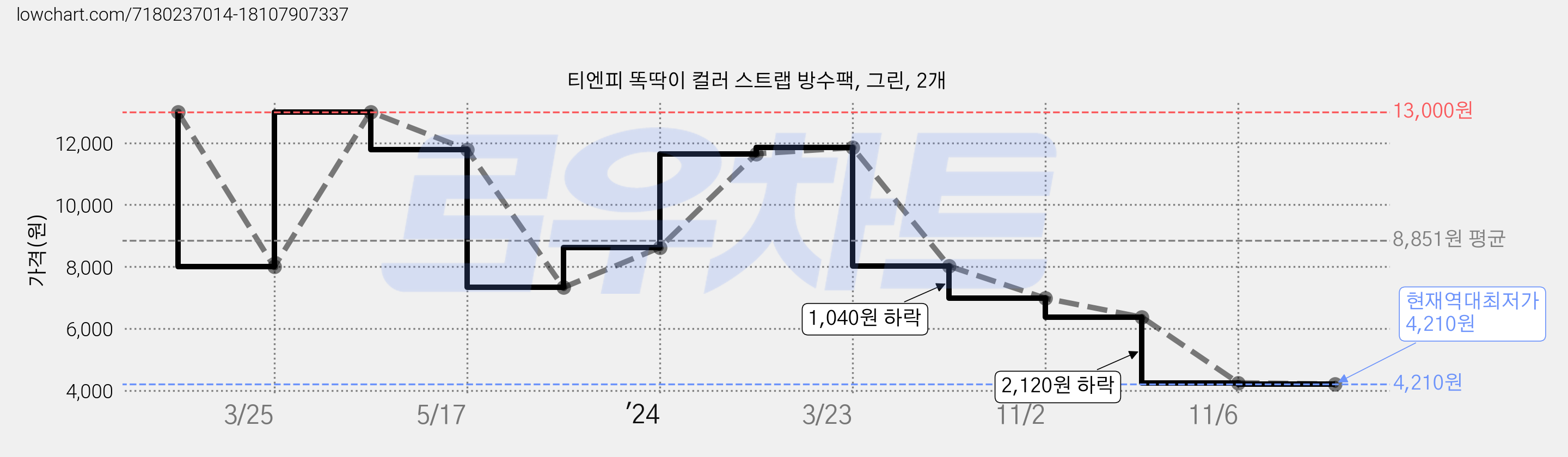 티엔피 똑딱이 컬러 스트랩 방수팩, 그린, 2개 가격 변동 차트, 현재가 4,210원, 역대최저가