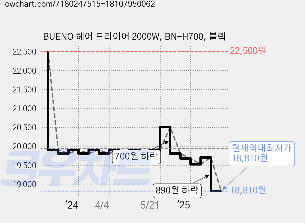 BUENO 헤어 드라이어 2000W, BN-H700, 블랙 가격 변동 차트, 현재가 18,810원, 역대최저가