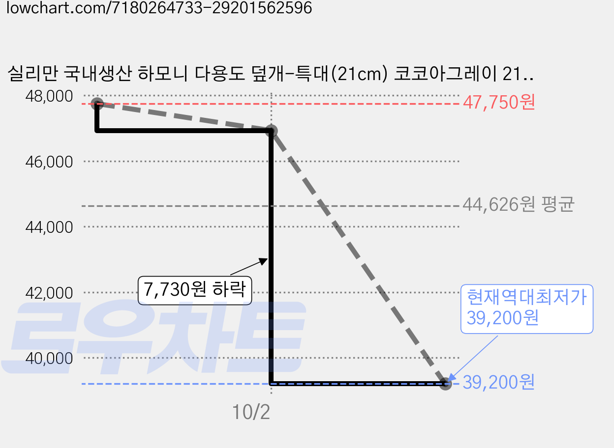 실리만 국내생산 하모니 다용도 덮개-특대(21cm) 코코아그레이 21cm, 21cm, 5개 가격 변동 차트, 현재가 39,200원, 역대최저가