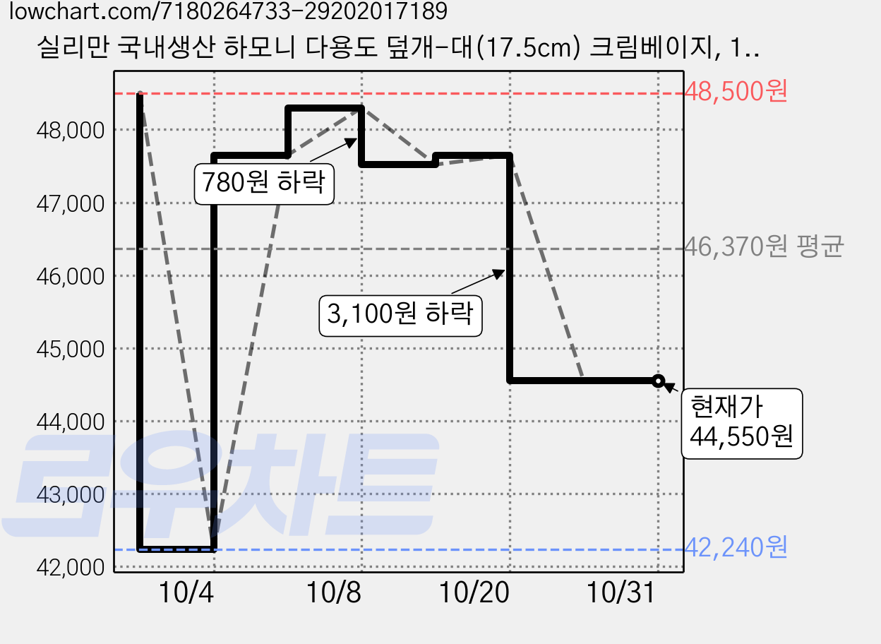 실리만 국내생산 하모니 다용도 덮개-대(17.5cm) 크림베이지, 17.5cm, 6개 가격 변동 차트, 현재가 44,550원, 관측 최저가 42,240원