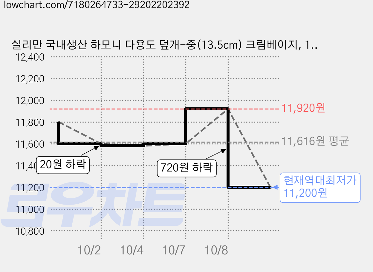 실리만 국내생산 하모니 다용도 덮개-중(13.5cm) 크림베이지, 13.5cm, 2개 가격 변동 차트, 현재가 11,200원, 역대최저가