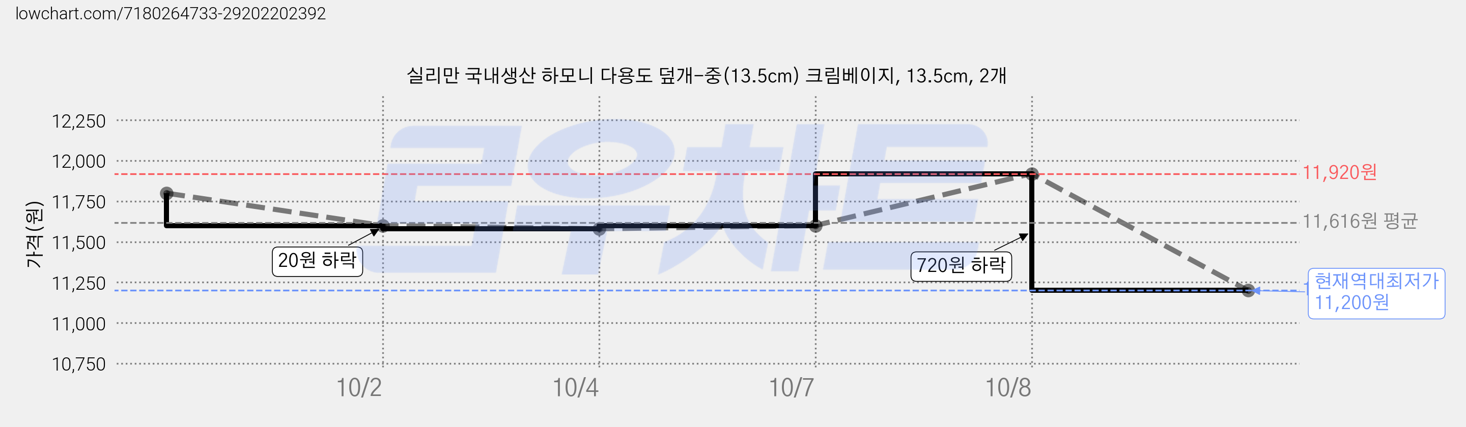 실리만 국내생산 하모니 다용도 덮개-중(13.5cm) 크림베이지, 13.5cm, 2개 가격 변동 차트, 현재가 11,200원, 역대최저가
