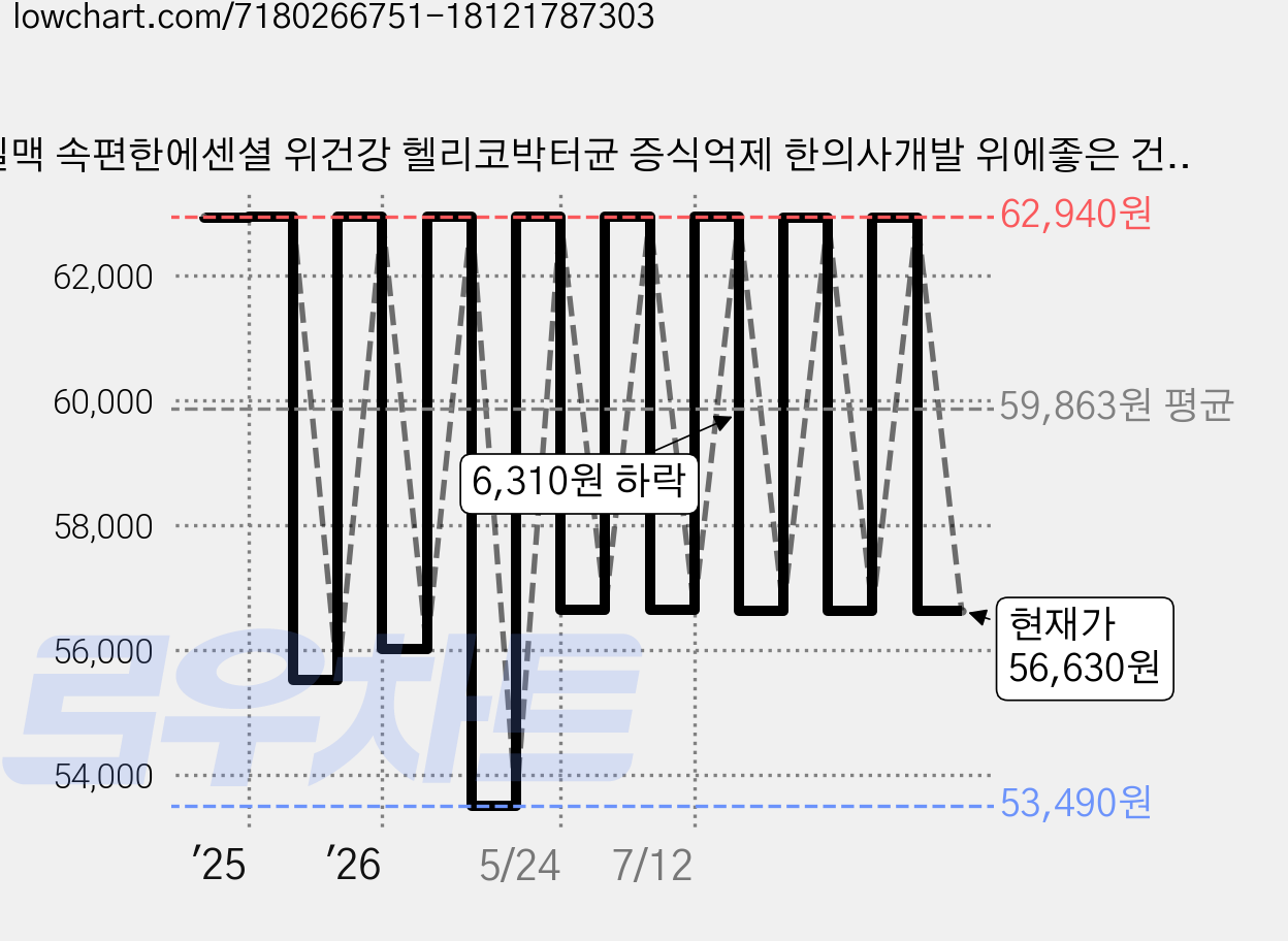 일맥 속편한에센셜 위건강 헬리코박터균 증식억제 한의사개발 위에좋은 건강기능식품, 60정, 2개 가격 변동 차트, 현재가 56,630원, 관측 최저가 53,490원