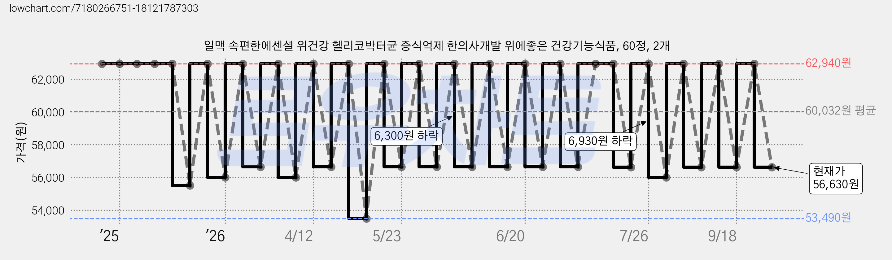 일맥 속편한에센셜 위건강 헬리코박터균 증식억제 한의사개발 위에좋은 건강기능식품, 60정, 2개 가격 변동 차트, 현재가 56,630원, 관측 최저가 53,490원