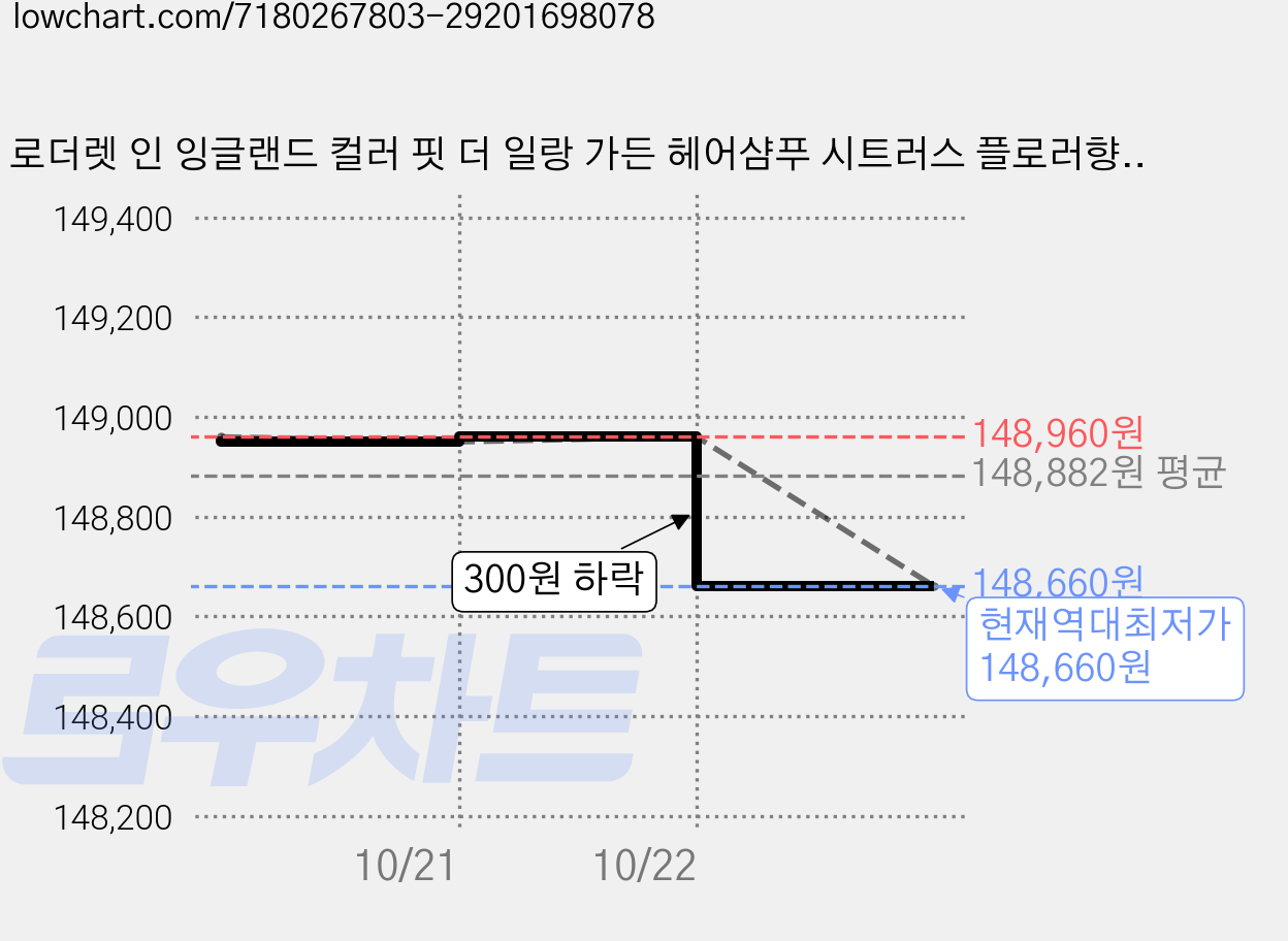 로더렛 인 잉글랜드 컬러 핏 더 일랑 가든 헤어샴푸 시트러스 플로러향, 500ml, 15개 가격 변동 차트, 현재가 148,660원, 역대최저가