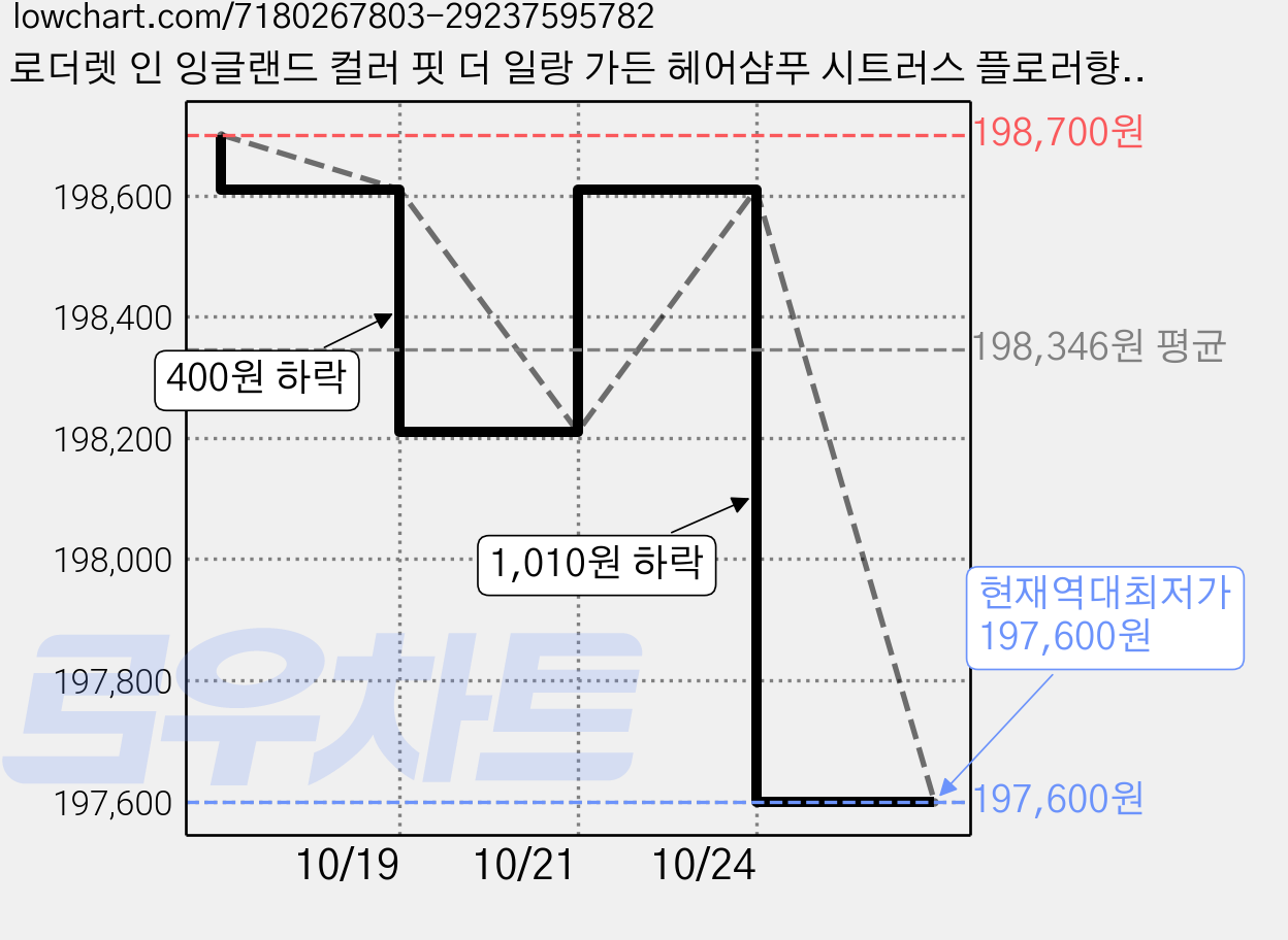 로더렛 인 잉글랜드 컬러 핏 더 일랑 가든 헤어샴푸 시트러스 플로러향, 500ml, 20개 가격 변동 차트, 현재가 197,600원, 역대최저가