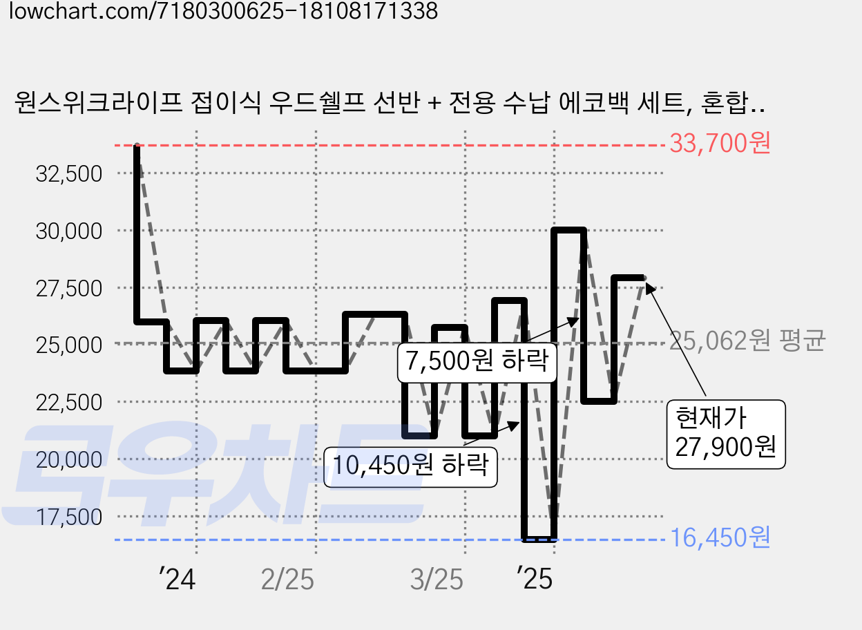 원스위크라이프 접이식 우드쉘프 선반 + 전용 수납 에코백 세트, 혼합색상, 4단, 1세트 가격 변동 차트, 현재가 27,900원, 관측 최저가 16,450원