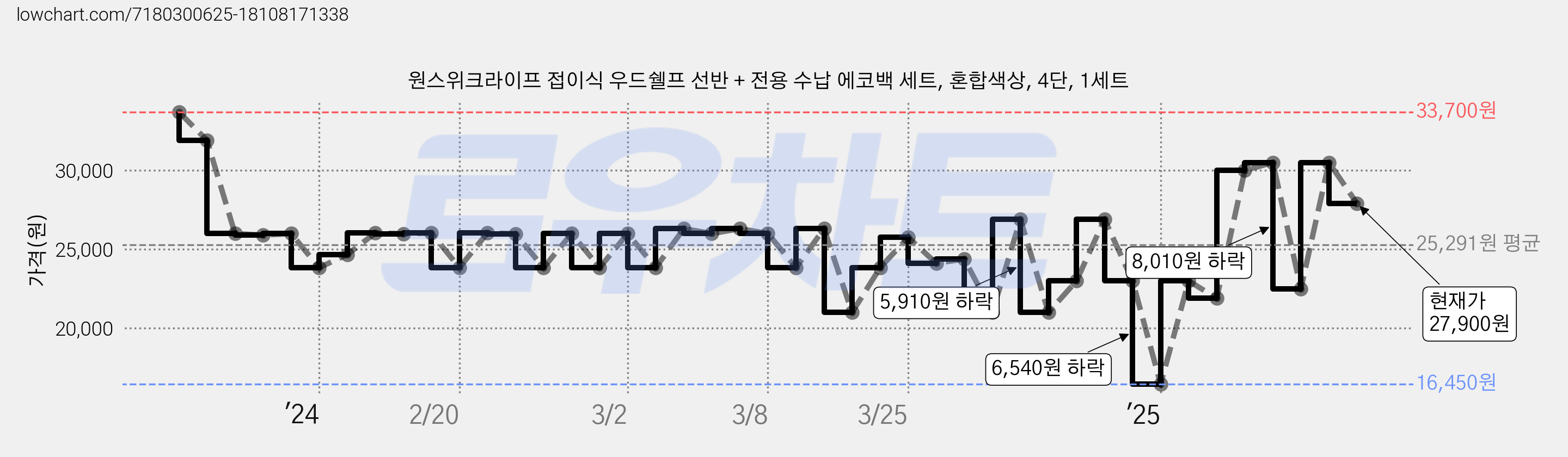 원스위크라이프 접이식 우드쉘프 선반 + 전용 수납 에코백 세트, 혼합색상, 4단, 1세트 가격 변동 차트, 현재가 27,900원, 관측 최저가 16,450원