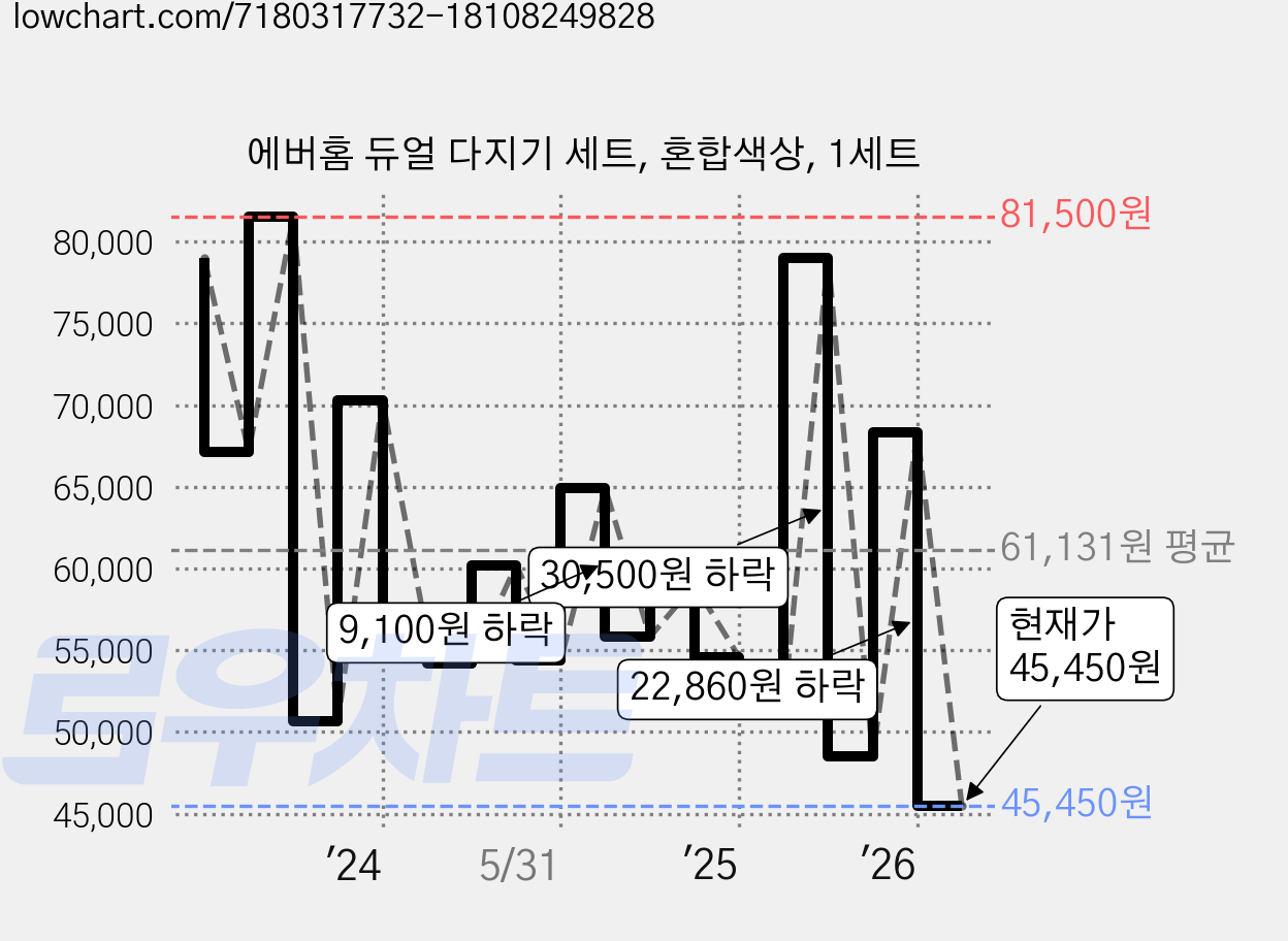 에버홈 듀얼 다지기 세트, 혼합색상, 1세트 가격 변동 차트, 현재가 45,450원, 관측 최저가 37,900원
