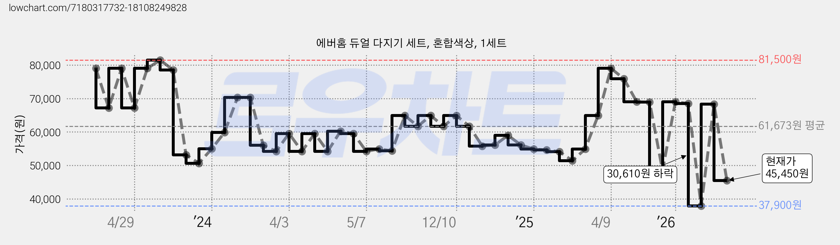 에버홈 듀얼 다지기 세트, 혼합색상, 1세트 가격 변동 차트, 현재가 45,450원, 관측 최저가 37,900원