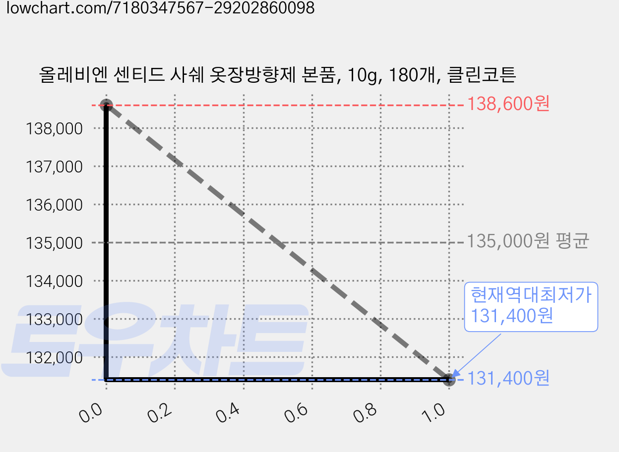 올레비엔 센티드 사쉐 옷장방향제 본품, 10g, 180개, 클린코튼 가격 변동 차트, 현재가 131,400원, 역대최저가