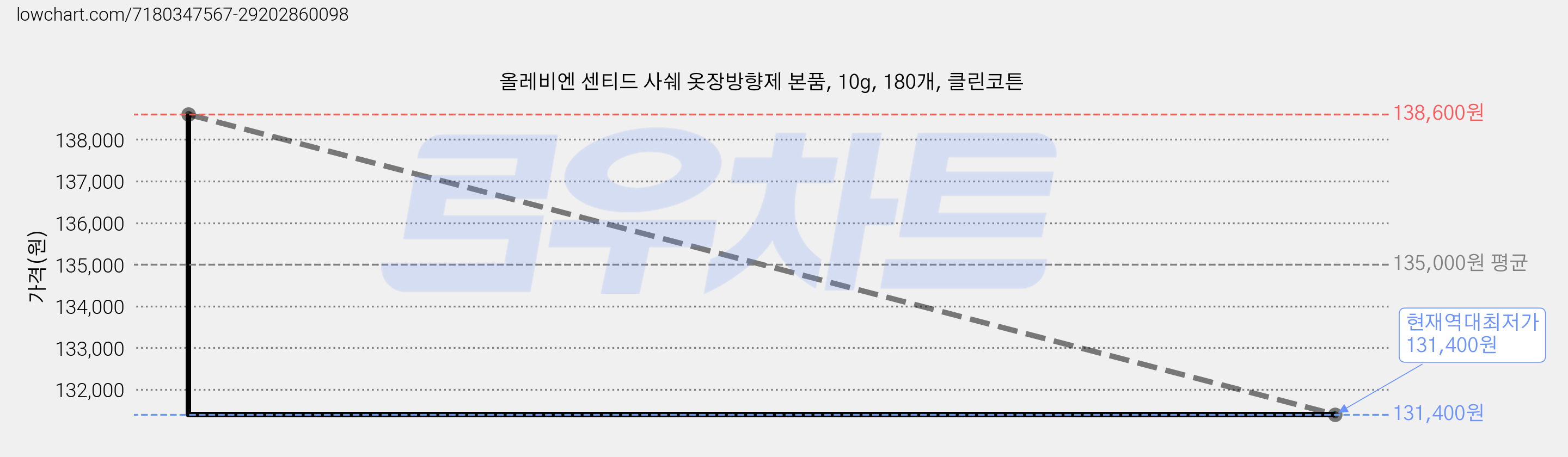 올레비엔 센티드 사쉐 옷장방향제 본품, 10g, 180개, 클린코튼 가격 변동 차트, 현재가 131,400원, 역대최저가