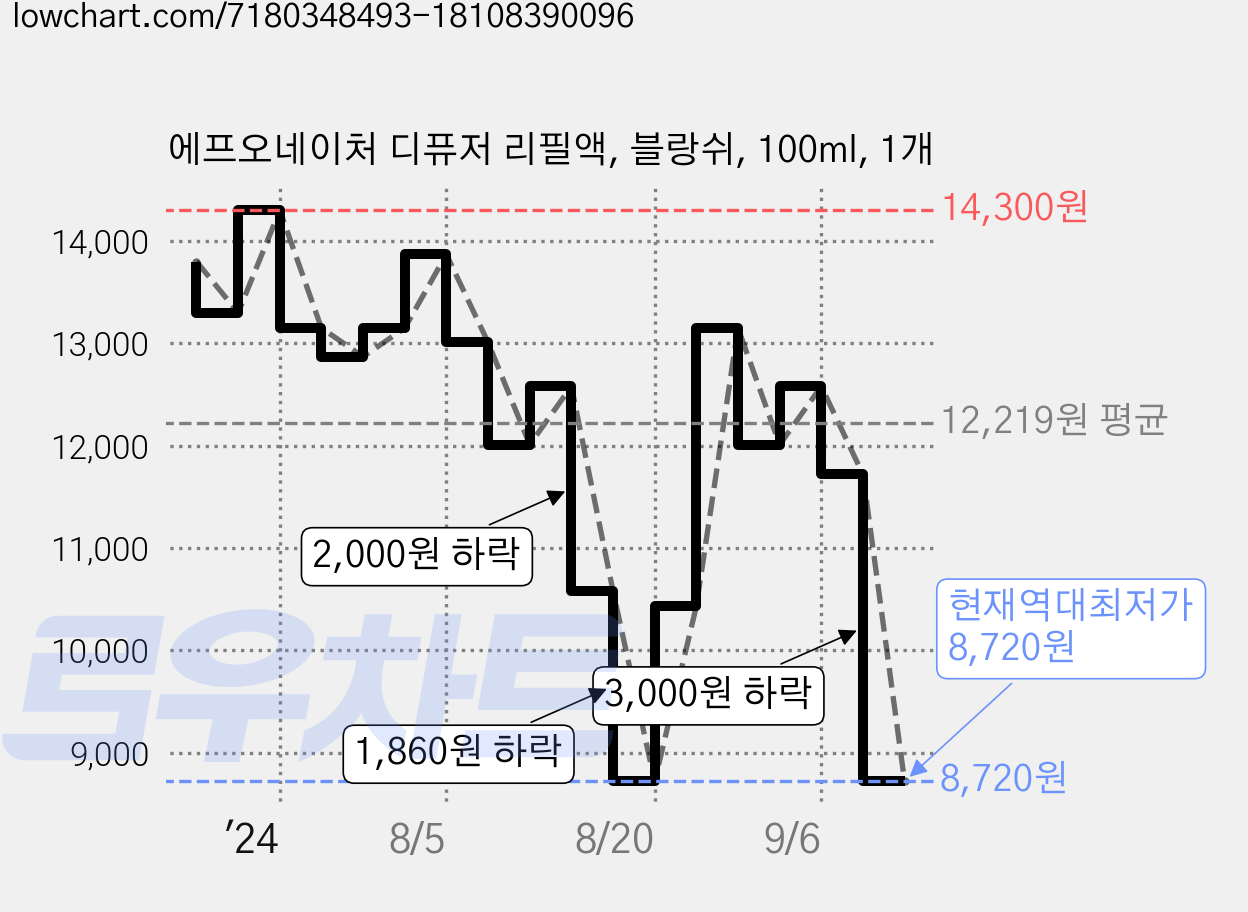 에프오네이처 디퓨저 리필액, 블랑쉬, 100ml, 1개 가격 변동 차트, 현재가 8,720원, 역대최저가