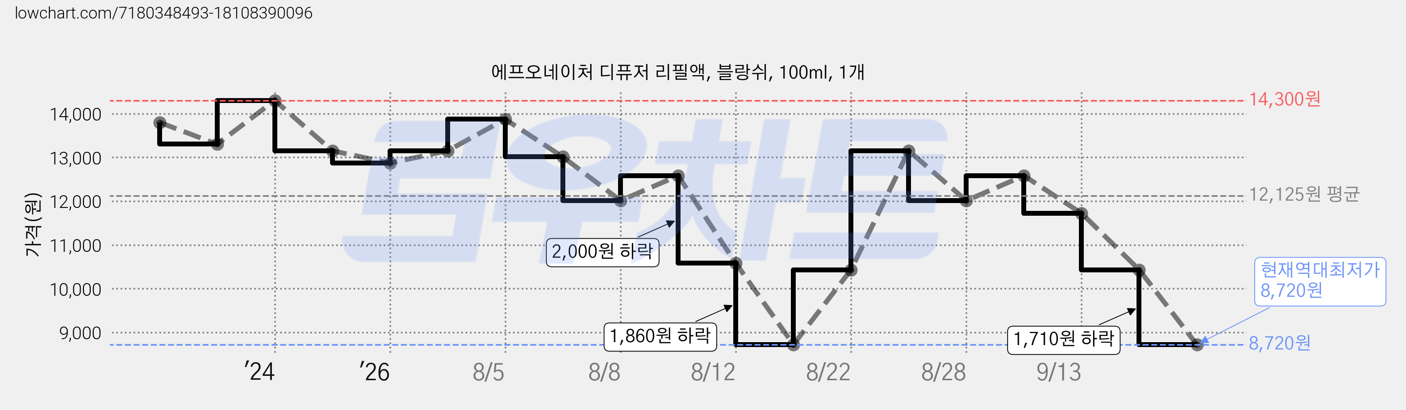 에프오네이처 디퓨저 리필액, 블랑쉬, 100ml, 1개 가격 변동 차트, 현재가 8,720원, 역대최저가