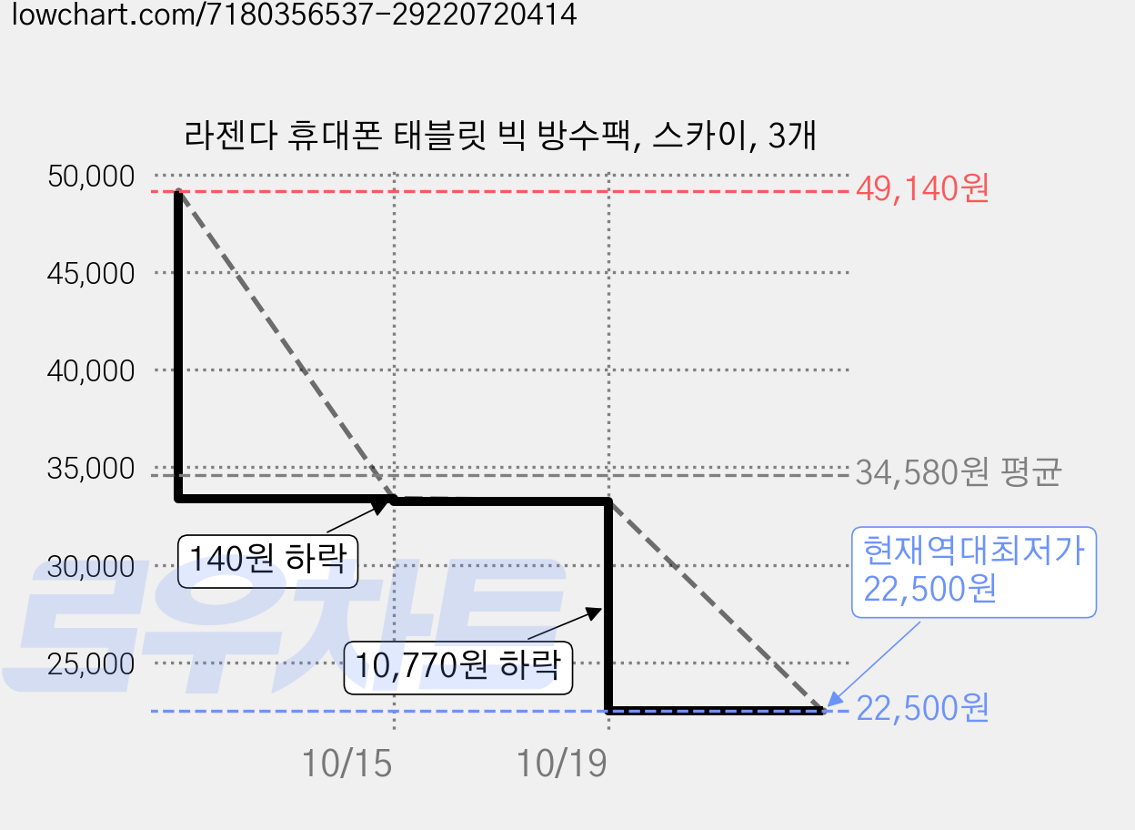 라젠다 휴대폰 태블릿 빅 방수팩, 스카이, 3개 가격 변동 차트, 현재가 22,500원, 역대최저가