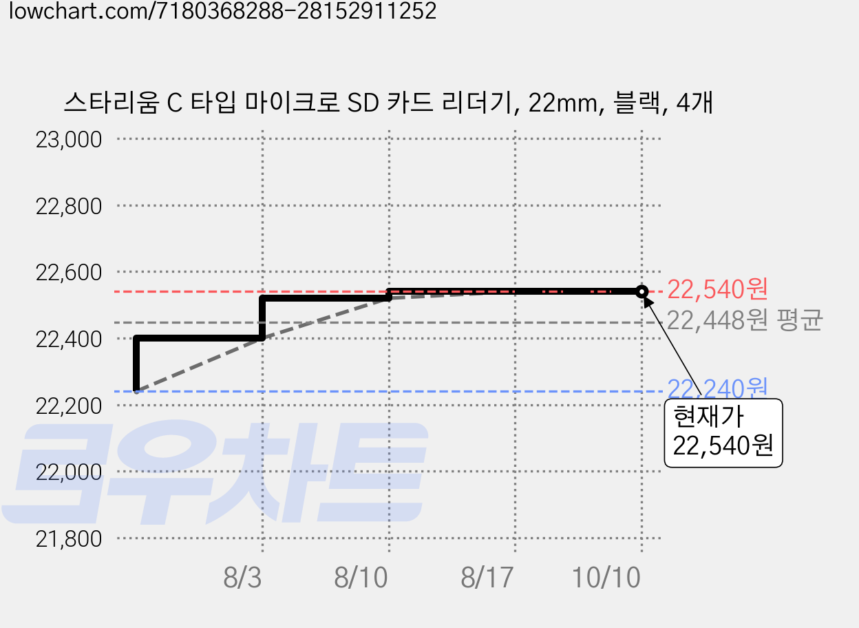 스타리움 C 타입 마이크로 SD 카드 리더기, 22mm, 블랙, 4개 가격 변동 차트, 현재가 22,540원, 관측 최저가 22,240원