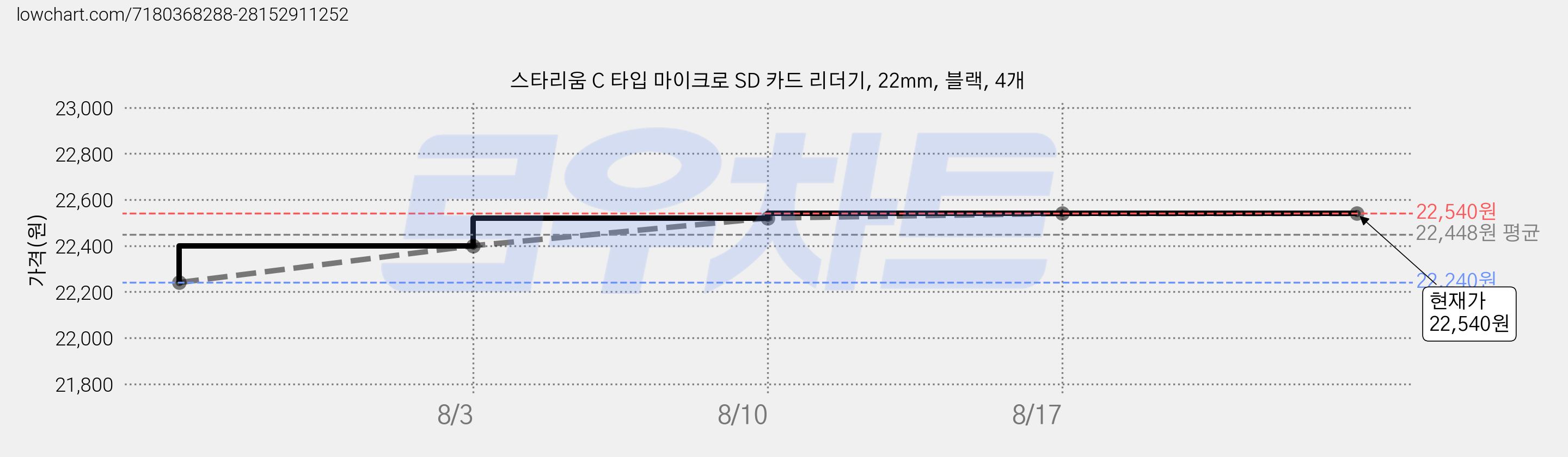 스타리움 C 타입 마이크로 SD 카드 리더기, 22mm, 블랙, 4개 가격 변동 차트, 현재가 22,540원, 관측 최저가 22,240원