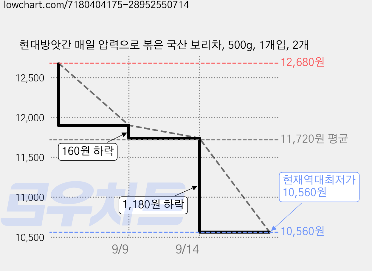 현대방앗간 매일 압력으로 볶은 국산 보리차, 500g, 1개입, 2개 가격 변동 차트, 현재가 10,560원, 역대최저가