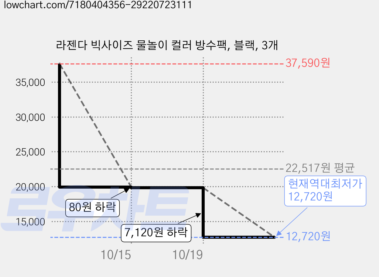 라젠다 빅사이즈 물놀이 컬러 방수팩, 블랙, 3개 가격 변동 차트, 현재가 12,720원, 역대최저가