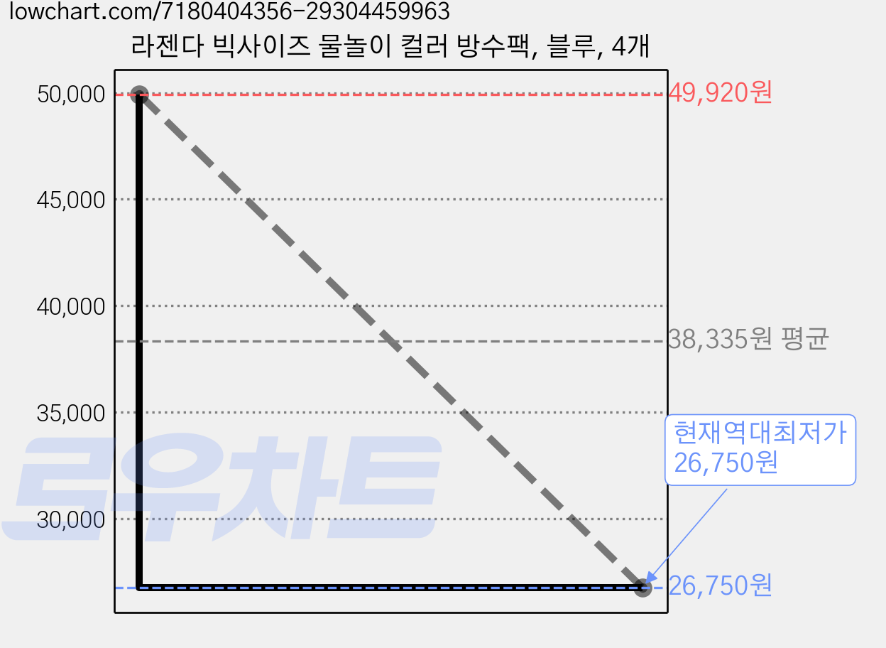 라젠다 빅사이즈 물놀이 컬러 방수팩, 블루, 4개 가격 변동 차트, 현재가 26,750원, 역대최저가