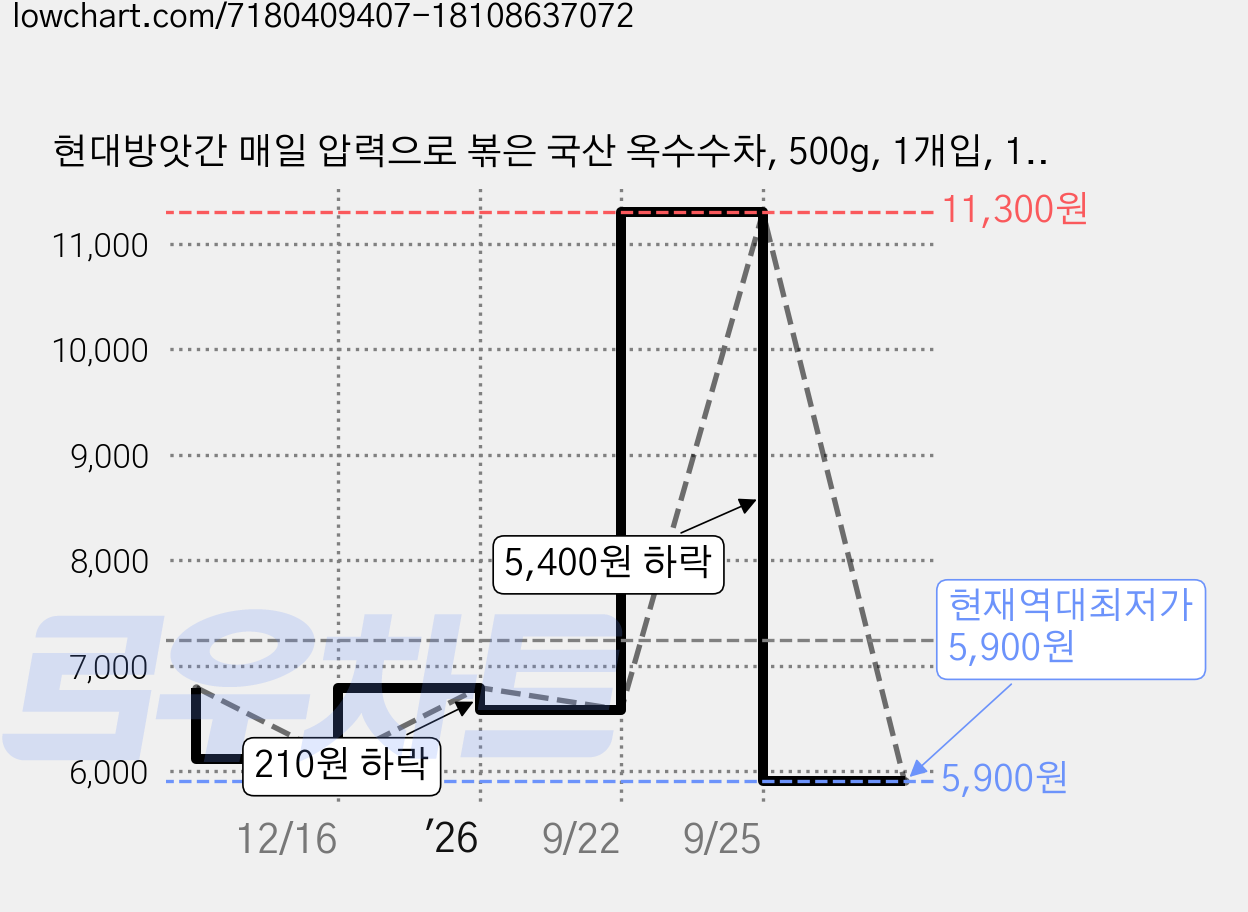 현대방앗간 매일 압력으로 볶은 국산 옥수수차, 500g, 1개입, 1개 가격 변동 차트, 현재가 5,900원, 역대최저가