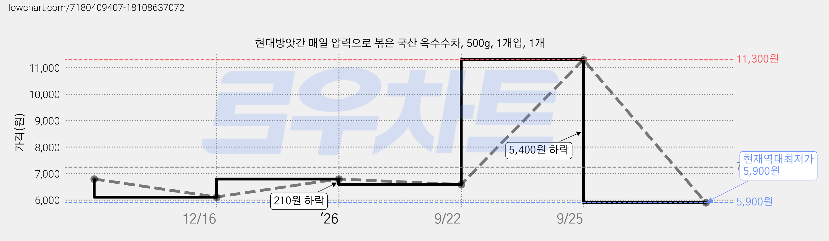 현대방앗간 매일 압력으로 볶은 국산 옥수수차, 500g, 1개입, 1개 가격 변동 차트, 현재가 5,900원, 역대최저가
