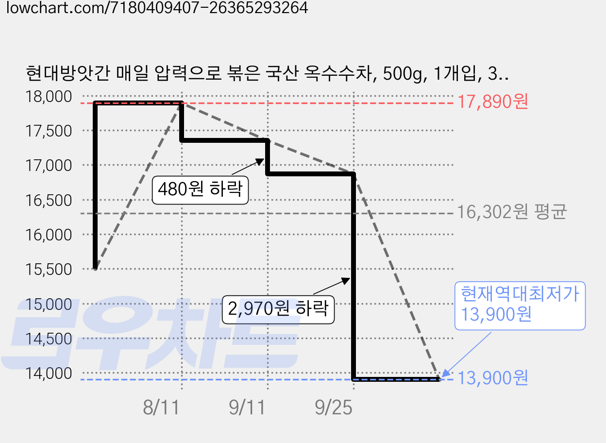 현대방앗간 매일 압력으로 볶은 국산 옥수수차, 500g, 1개입, 3개 가격 변동 차트, 현재가 13,900원, 역대최저가