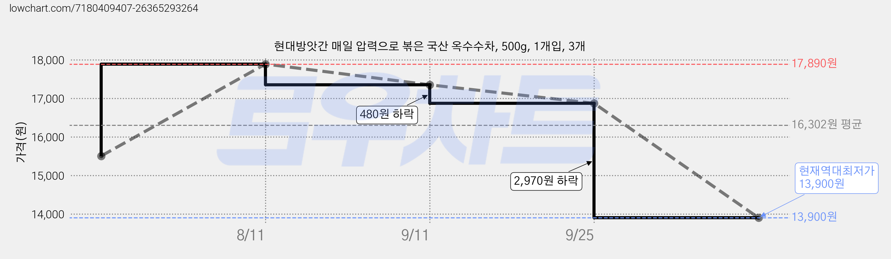 현대방앗간 매일 압력으로 볶은 국산 옥수수차, 500g, 1개입, 3개 가격 변동 차트, 현재가 13,900원, 역대최저가