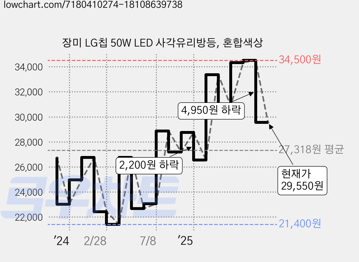장미 LG칩 50W LED 사각유리방등, 혼합색상 가격 변동 차트, 현재가 29,550원, 관측 최저가 21,400원