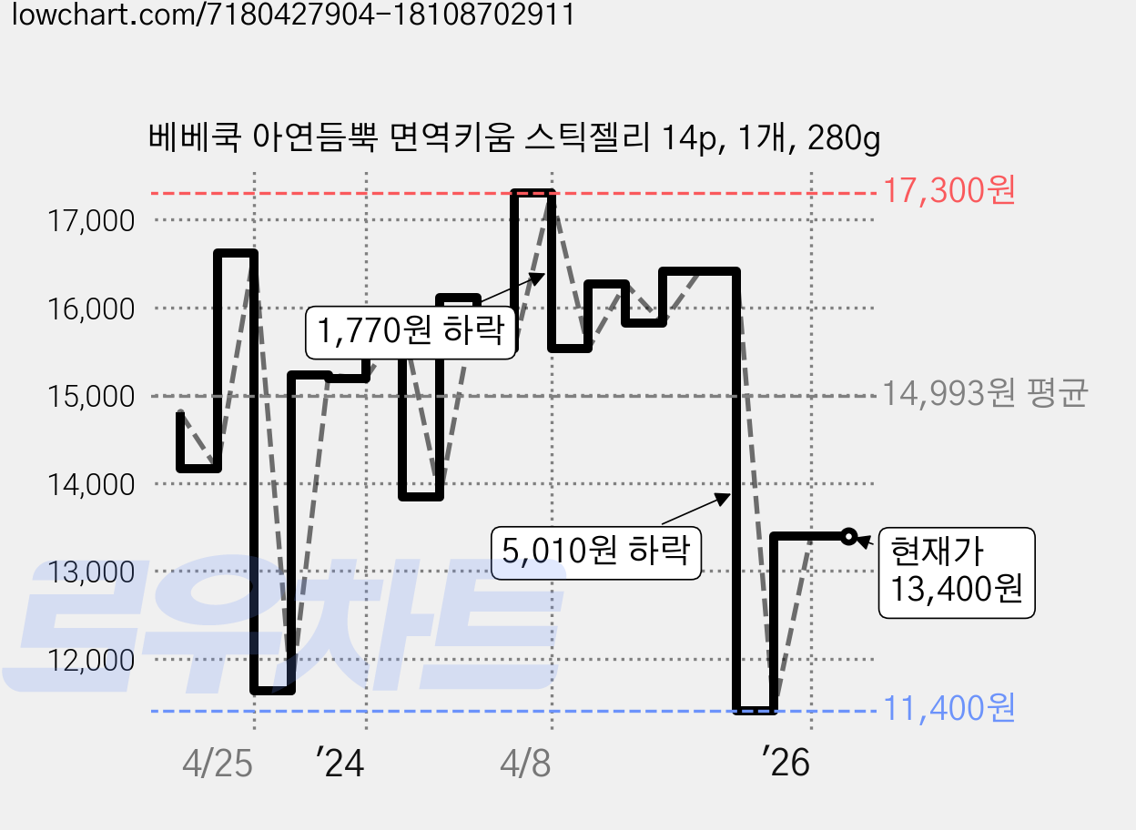 베베쿡 아연듬뿍 면역키움 스틱젤리 14p, 1개, 280g 가격 변동 차트, 현재가 13,400원, 관측 최저가 11,400원