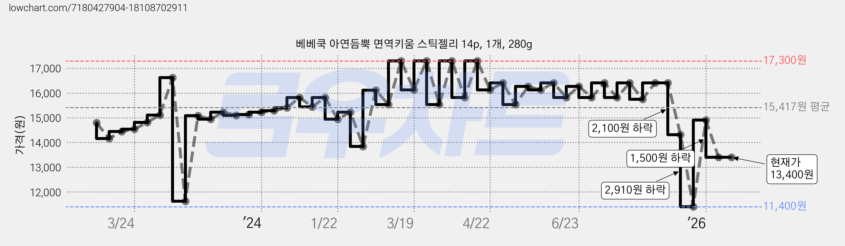 베베쿡 아연듬뿍 면역키움 스틱젤리 14p, 1개, 280g 가격 변동 차트, 현재가 13,400원, 관측 최저가 11,400원