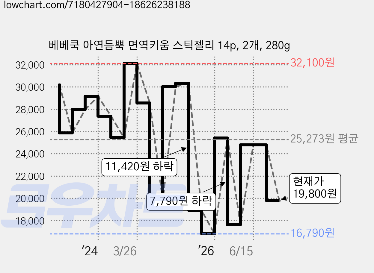 베베쿡 아연듬뿍 면역키움 스틱젤리 14p, 2개, 280g 가격 변동 차트, 현재가 19,800원, 관측 최저가 16,790원