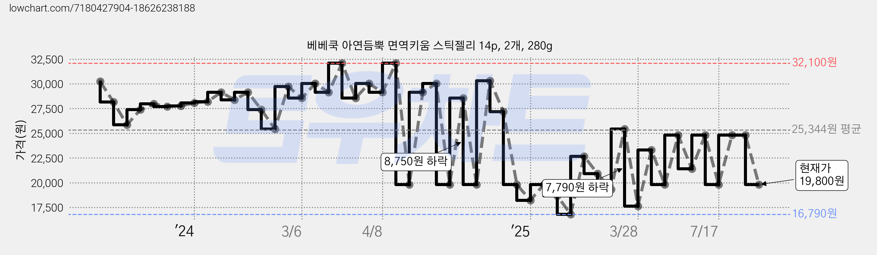 베베쿡 아연듬뿍 면역키움 스틱젤리 14p, 2개, 280g 가격 변동 차트, 현재가 19,800원, 관측 최저가 16,790원