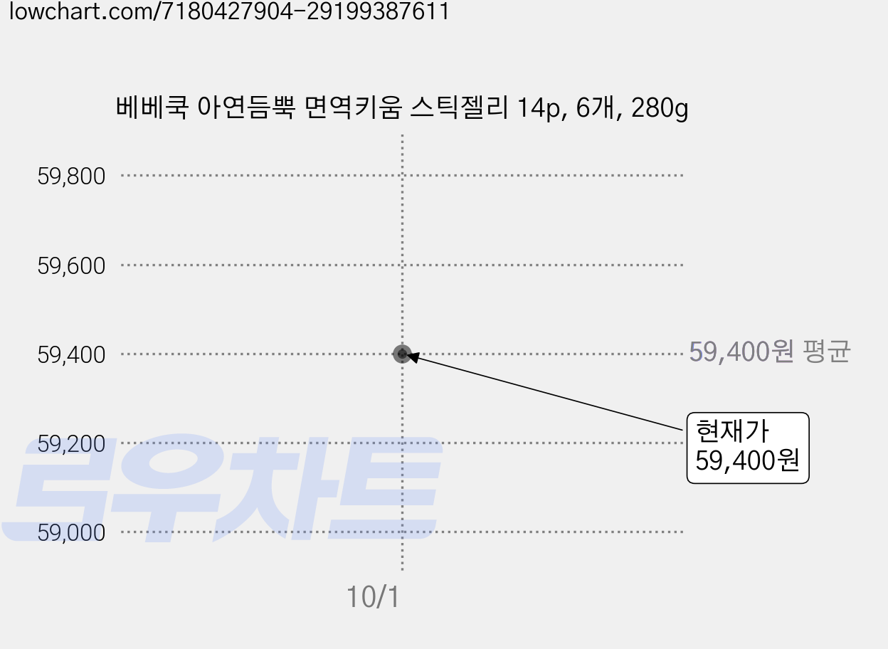 베베쿡 아연듬뿍 면역키움 스틱젤리 14p, 6개, 280g 가격 변동 차트, 현재가 59,400원